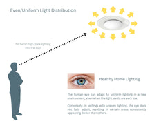 Load image into Gallery viewer, 15-Inch 18W Color Selectable Ceiling/Wall Flush Mount LED Disk Light (White)